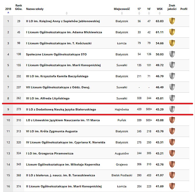 rankingpodlaskie